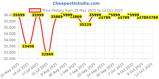 flipkart.com maxpro PTM405IDC Motorized 15 Level Auto Incline, 4.5HP DC Motor,Speed 14KM/HR Treadmill maxpro Price History Graph from 25 May 2025 to 12 Oct 2025
