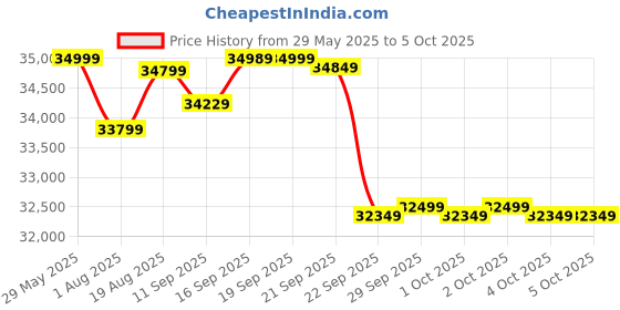 flipkart.com maxpro Thrust 6HP Peak DC Motor, 15-Level Auto Incline, 16Km/h Speed Foldable Home Use Treadmill maxpro Price History Graph from 29 May 2025 to 5 Oct 2025