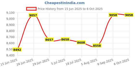flipkart.com maxsell Mx 50 Smart+ With Fake Note Detection Note Counting Machine Price History Graph from 15 Jun 2025 to 6 Oct 2025