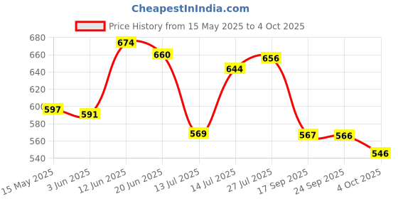 flipkart.com maxsenso and Vacuum Locking System 200 W Juicer maxsenso Price History Graph from 15 May 2025 to 4 Oct 2025