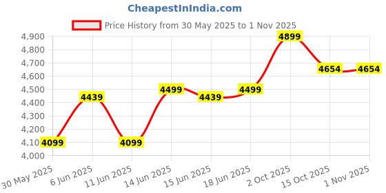 flipkart.com newturn Maxson Heavy Cushion office fixed Visitor/Waiting chair with 1 Year warranty Synthetic Office Visitor Chair newturn Price History Graph from 30 May 2025 to 1 Nov 2025
