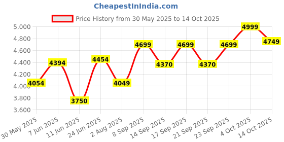 flipkart.com newturn Maxson Heavy duty Cushion office fixed visitor chair with 2 Year warranty Synthetic Office Visitor Chair newturn Price History Graph from 30 May 2025 to 14 Oct 2025