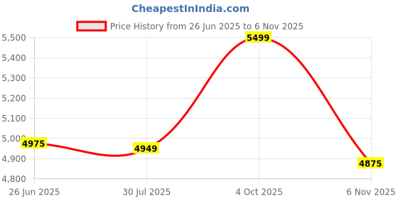 flipkart.com newturn MAXSON Mid back Work from home/Office/study/desk(WFH) chair (2 Yrs parts wrty) Leather Office Adjustable Arm Chair newturn Price History Graph from 26 Jun 2025 to 6 Nov 2025