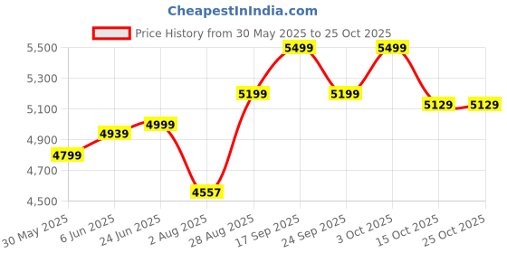 flipkart.com newturn MAXSON Mid back Work from home/Office/study/desk(WFH) chair (2 Yrs parts wrty) Leather Office Adjustable Arm Chair newturn Price History Graph from 30 May 2025 to 24 Oct 2025