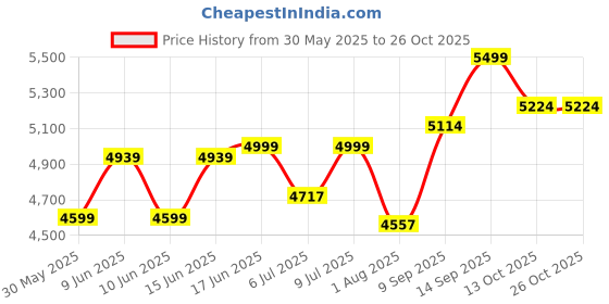 flipkart.com newturn MAXSON Mid back Work from home/Office/study/desk(WFH) chair (2 Yrs parts wrty) Leather Office Adjustable Arm Chair newturn Price History Graph from 30 May 2025 to 25 Oct 2025