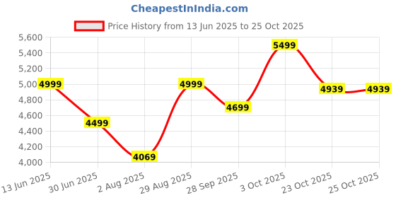 flipkart.com newturn MAXSON Mid Soft Jute Fabric work from Office/home chair with 1 Yrs Parts Wrty Jute Office Adjustable Arm Chair newturn Price History Graph from 13 Jun 2025 to 25 Oct 2025