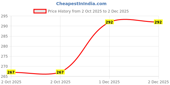 flipkart.com maxterz Crown Zenith Pokemon Card 55 Cards Foil Cards Deck V Cards Series Common/Rare maxterz Price History Graph from 2 Oct 2025 to 1 Dec 2025