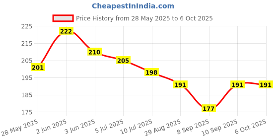 flipkart.com maxterz Mini Portable for Camping,Doctors,Dentist, Moon Light with CREE Led Torch Torch maxterz Price History Graph from 28 May 2025 to 5 Oct 2025