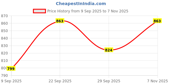 flipkart.com maxtid 5 Brown Compartments Home Essentials Plastic Free Standing Chest Drawers Drawer Divider maxtid Price History Graph from 9 Sep 2025 to 7 Nov 2025