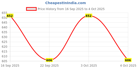 flipkart.com maxtid 5 Layer Multicolor Modular Organizer Office Hospital Parlour and school Drawer Divider maxtid Price History Graph from 16 Sep 2025 to 4 Oct 2025