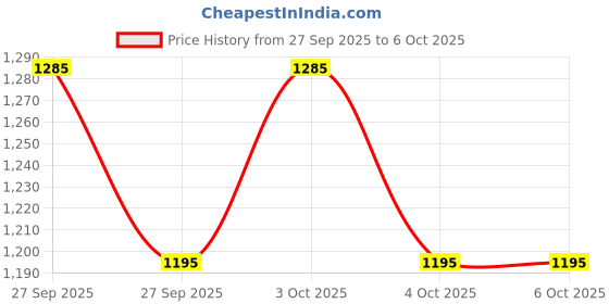 flipkart.com maxtid 5 Layer Whitet Cabinet Multi Use Storage & Solution|Parlour Drawer Divider maxtid Price History Graph from 27 Sep 2025 to 6 Oct 2025