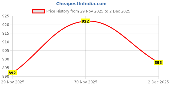 flipkart.com maxtid 7 Compartments Plastic PP maxtid Price History Graph from 29 Nov 2025 to 2 Dec 2025