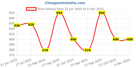 flipkart.com maxtid Containers Kitchen Rack 4 Layer Black Tier Rectangle Fruit & Vegetable Plastic Kitchen Trolley Plastic maxtid Price History Graph from 21 Jun 2025 to 5 Dec 2025