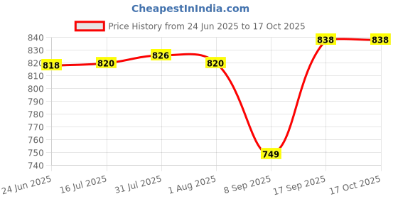 flipkart.com maxtid Containers Kitchen Rack 6 Layer Pink Compartments Kids & Home Plastic Standing Chest of Drawers Plastic maxtid Price History Graph from 24 Jun 2025 to 16 Oct 2025