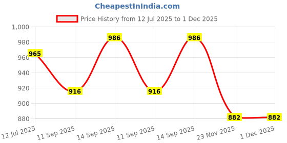 flipkart.com maxtid Containers Kitchen Rack 7 Layer White Compartments Kids & Home Plastic Standing Chest of Drawers Plastic maxtid Price History Graph from 12 Jul 2025 to 30 Nov 2025