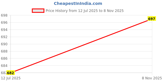 flipkart.com maxtid Cosmetic & Make-up Organizers maxtid Price History Graph from 12 Jul 2025 to 8 Nov 2025
