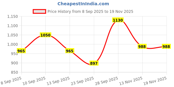 flipkart.com maxtid Shelf Organizers maxtid Price History Graph from 8 Sep 2025 to 19 Nov 2025