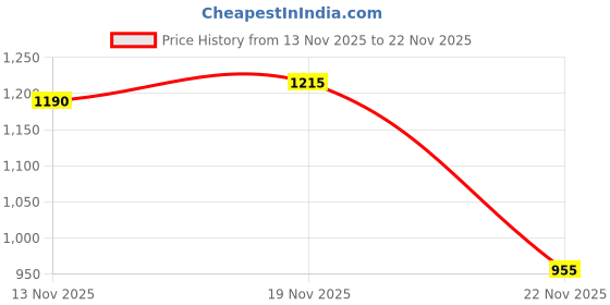 flipkart.com sikme MaxTide Mastery: Conquer the Waters with Our 7ft (210cm) Fishing Rod and Combo Set A89 Red Fishing Rod sikme Price History Graph from 13 Nov 2025 to 22 Nov 2025