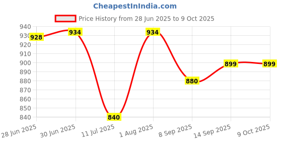 flipkart.com MAXTOP 2 IN 1 Trimmer & Shaver with Nose trimming Head (120+120) min Runtime Grooming Kit 240 minRuntime 3 Length Settings Price History Graph from 28 Jun 2025 to 8 Oct 2025