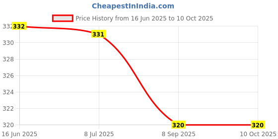 flipkart.com maxtop Automatic Water Dispenser Bottom Loading Water Dispenser maxtop Price History Graph from 16 Jun 2025 to 9 Oct 2025
