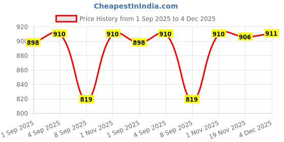 flipkart.com MAXTOP B Professional Electric Hair Clipper 3In1 Mp-8023 Grooming Kit 120 min Runtime 3 Length Settings Price History Graph from 1 Sep 2025 to 4 Dec 2025