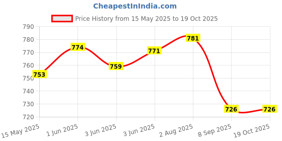 flipkart.com MAXTOP Electric Rechargable Hair Trimmer Clipper Shaver With 4 Clippers-Complete Grooming Kit Grooming Kit 30 minRuntime 4 Length Settings Price History Graph from 15 May 2025 to 19 Oct 2025