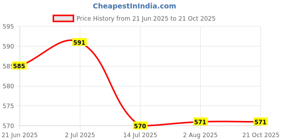 flipkart.com MAXTOP NHC-2007 Electric Hair Curler Price History Graph from 21 Jun 2025 to 21 Oct 2025