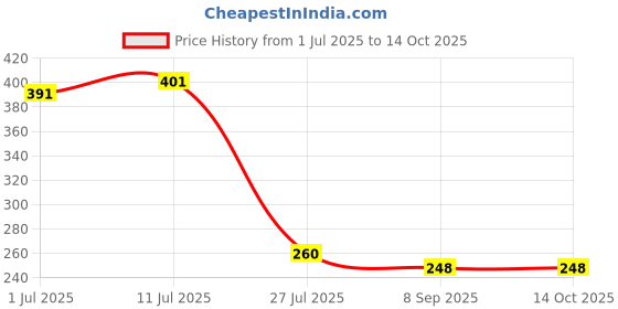flipkart.com MAXTOP PRIMIUM HAIR SALOON TRIMMER ( PACK OF 1 Trimmer 120 minRuntime 4 Length Settings Price History Graph from 1 Jul 2025 to 13 Oct 2025