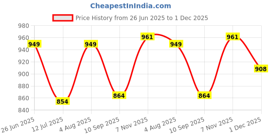 flipkart.com MAXTOP Professional Electric Hair Clipper 3In1 Mp-8023 Grooming Kit 120 min Runtime 3 Length Settings Price History Graph from 26 Jun 2025 to 1 Dec 2025