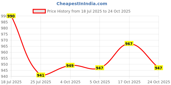 flipkart.com xwipe MAXTOP09 Dolphin Full Body Pain Relief Electric Massagers Body Massage Machine xwipe Price History Graph from 18 Jul 2025 to 24 Oct 2025