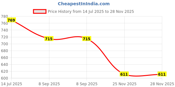 flipkart.com rorito Maxtron Black Refills 20 pc waterproof ink gel writing Refill rorito Price History Graph from 14 Jul 2025 to 28 Nov 2025