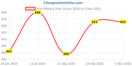 flipkart.com rorito Maxtron Blue Refill Pack of 10 Refill rorito Price History Graph from 24 Jun 2025 to 4 Nov 2025