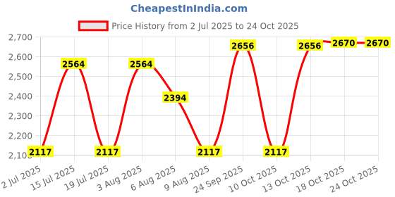 flipkart.com usha Maxus GS2 001 Stainless Steel Manual Gas Stove usha Price History Graph from 2 Jul 2025 to 24 Oct 2025