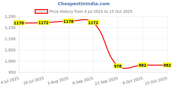 flipkart.com maxvida Advance Complete Nutrition for enteral Feeds Jar -500g (Vanilla) Hydration Drink maxvida Price History Graph from 4 Jul 2025 to 15 Oct 2025