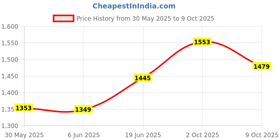 flipkart.com maxvida Balanced Nutrition Supplement for Adults - 1000g BIB (Chocolate) maxvida Price History Graph from 30 May 2025 to 9 Oct 2025