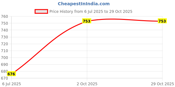 flipkart.com signutra Maxvida Balanced Nutrition Supplement for Adults - 400g Protein Blends signutra Price History Graph from 6 Jul 2025 to 29 Oct 2025