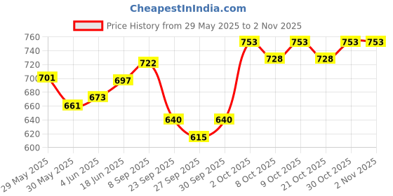 flipkart.com signutra Maxvida Balanced Nutrition Supplement for Adults Protein Blends signutra Price History Graph from 29 May 2025 to 2 Nov 2025