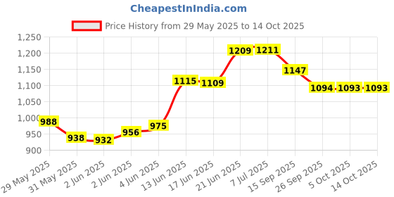 flipkart.com maxvida High Protein to help build Muscle mass and strength in Adults & Elderly Nutrition Drink maxvida Price History Graph from 29 May 2025 to 14 Oct 2025