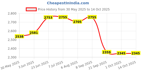 flipkart.com maxvida HPHF - High Protein High Fiber Supplement for Recovery - 1 KG BIB (Vanilla) maxvida Price History Graph from 30 May 2025 to 14 Oct 2025