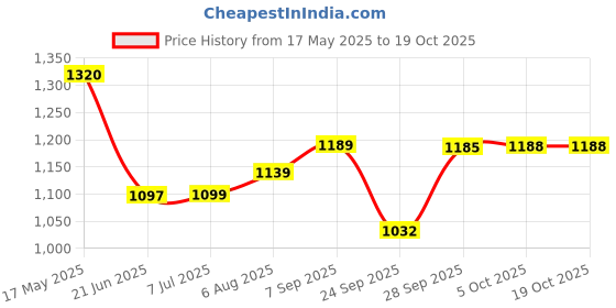 flipkart.com maxvida HPHF - High Protein High Fiber Supplement for Recovery - 400g Jar (Vanilla) maxvida Price History Graph from 17 May 2025 to 18 Oct 2025