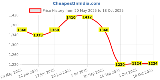 flipkart.com maxvida HPHF - High Protein High Fiber Supplement for Recovery - 500g BIB (Vanilla) maxvida Price History Graph from 20 May 2025 to 18 Oct 2025