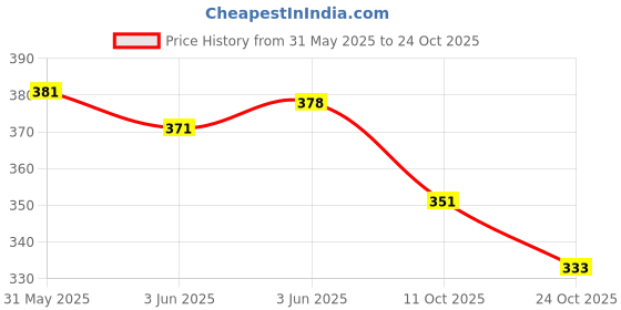 flipkart.com signutra MaxvidaTM Balanced Nutrition Supplement for Adults (Chocolate, 200 grams) signutra Price History Graph from 31 May 2025 to 24 Oct 2025
