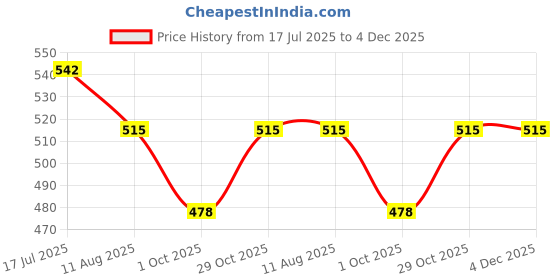 flipkart.com MAXWAY SMPS 24 Volts DC 24 W Adapter Price History Graph from 17 Jul 2025 to 4 Dec 2025