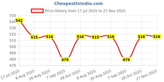 flipkart.com MAXWAY SMPS 24 Volts DC 40 W Adapter Price History Graph from 17 Jul 2025 to 27 Nov 2025