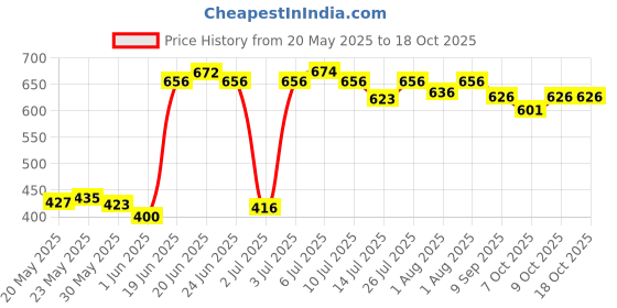 flipkart.com maxwell Potty Training Set for Boys and Girls Includes with Tray & Closing Lid Potty Seat maxwell Price History Graph from 20 May 2025 to 18 Oct 2025