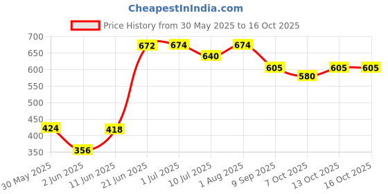flipkart.com maxwell Potty Training Set for Boys and Girls Includes with Tray & Closing Lid Potty Seat maxwell Price History Graph from 30 May 2025 to 16 Oct 2025