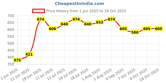 flipkart.com maxwell Potty Training Set for Boys and Girls Includes with Tray & Closing Lid Potty Seat maxwell Price History Graph from 1 Jun 2025 to 18 Oct 2025