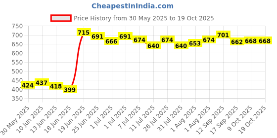 flipkart.com maxwell Scooter Potty Seat Box Potty Seat maxwell Price History Graph from 30 May 2025 to 18 Oct 2025