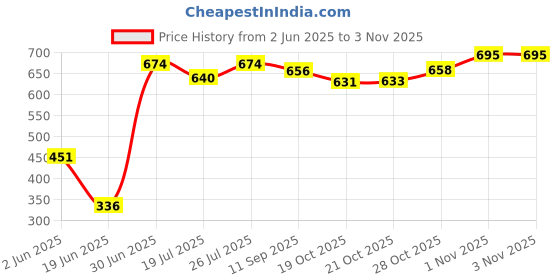 flipkart.com maxwell Toilet Trainer Baby Potty Seat Cartoon Face with Removable Tray & Closing Lid Potty Seat maxwell Price History Graph from 2 Jun 2025 to 3 Nov 2025