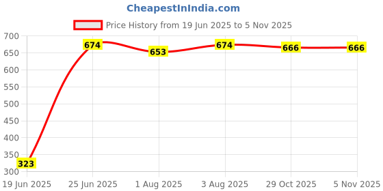 flipkart.com maxwell Toilet Trainer Baby Potty Seat Cartoon Face with Removable Tray & Closing Lid Potty Seat maxwell Price History Graph from 19 Jun 2025 to 5 Nov 2025